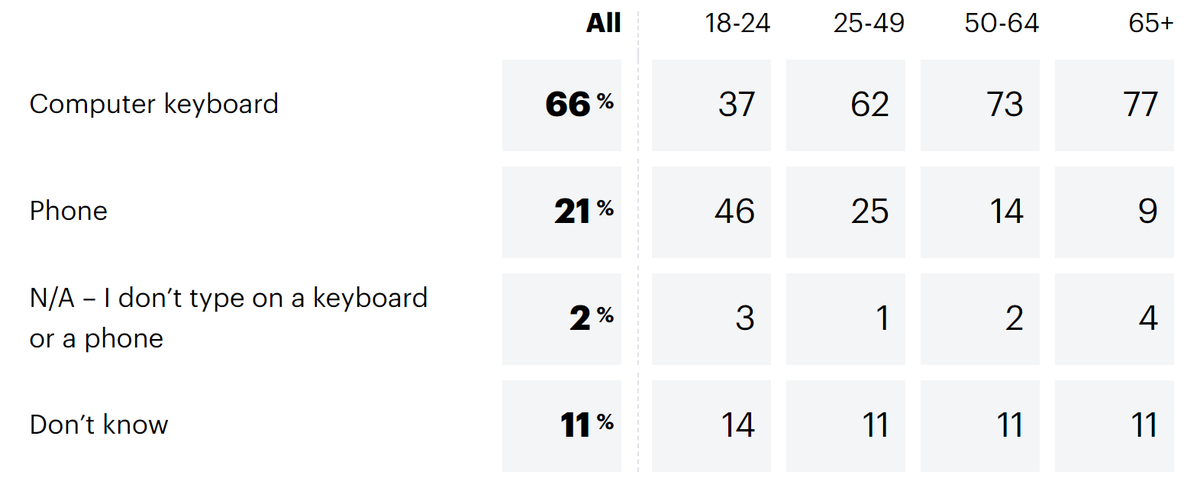 "Do you type faster on a computer keyboard or a phone?"

(data from a YouGov survey of 2,432 people. I definitely type faster on a computer)