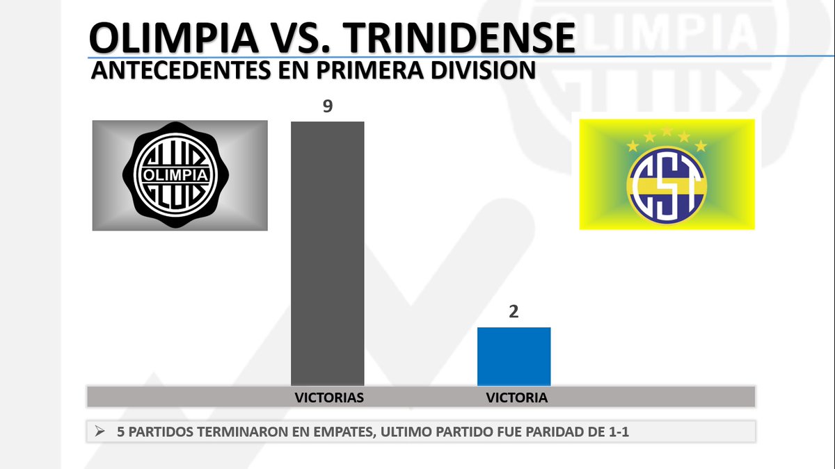 #OlimpiaDatos 🔢 #Estadísticas

ℹ El historial entre Olimpia y Trinidense en 16 juegos #CopaDePrimera🇵🇾

🔙 El último juego entre ambos fue empate a un gol en el <a href="/EstadioParaUno/">Estadio Tigo Manuel Ferreira</a>

🏟 Será el 2° duelo entre ambos en el #VillaAlegre de Encarnación