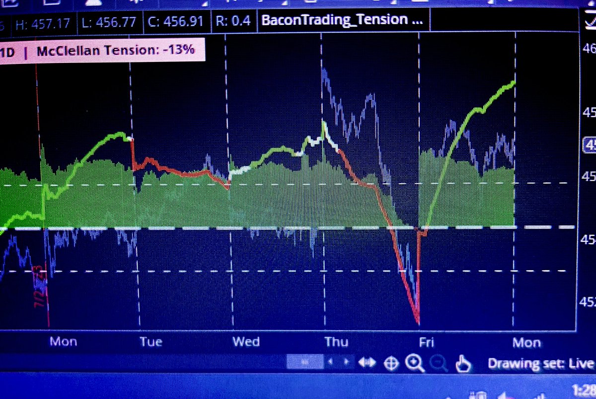 Pipsinger's tweet photo. Bullish Daily Zero test of $SPY possibility space on #NYSE tension on Thursday! https://t.co/wGPvQcAary