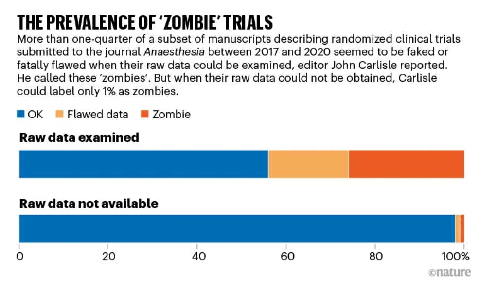 John Carlisle, an editor at the journal Anaesthesia,  scoured all the manuscripts he handled that reported a randomized controlled trial (RCT) and scrutinized more than 500 studies. Нe judged that 44% of these trials contained at least some flawed data.