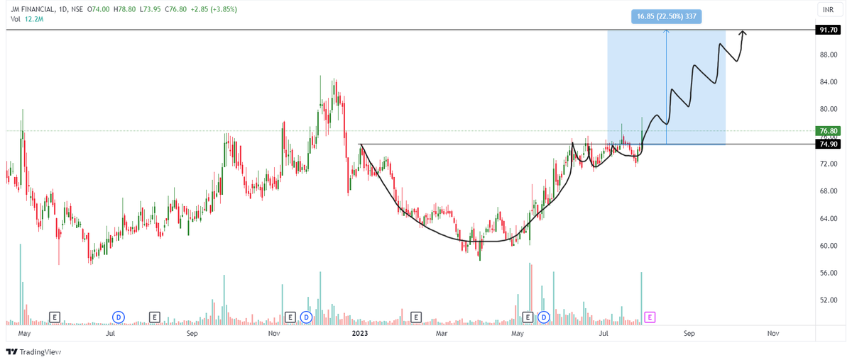 r_agru21's tweet photo. #jmfinancil #stockchart #analysis
JM Financial Services Ltd
entire #sector is booming
this #stock is making #cwh pattern
#breakout done. #comfirmation left.
@TheVivekSinghal @Shobhitcool2001 https://t.co/dFxBuxXJCy
