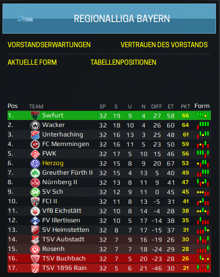 Darknessdave1's tweet photo. was eine spannende Saison diesmal locker über das ziel Klassenerhalt geschafft in paar Saison noch Regionaliga Bayern dann angriff 3.Liga https://t.co/LRa9h3KKlh