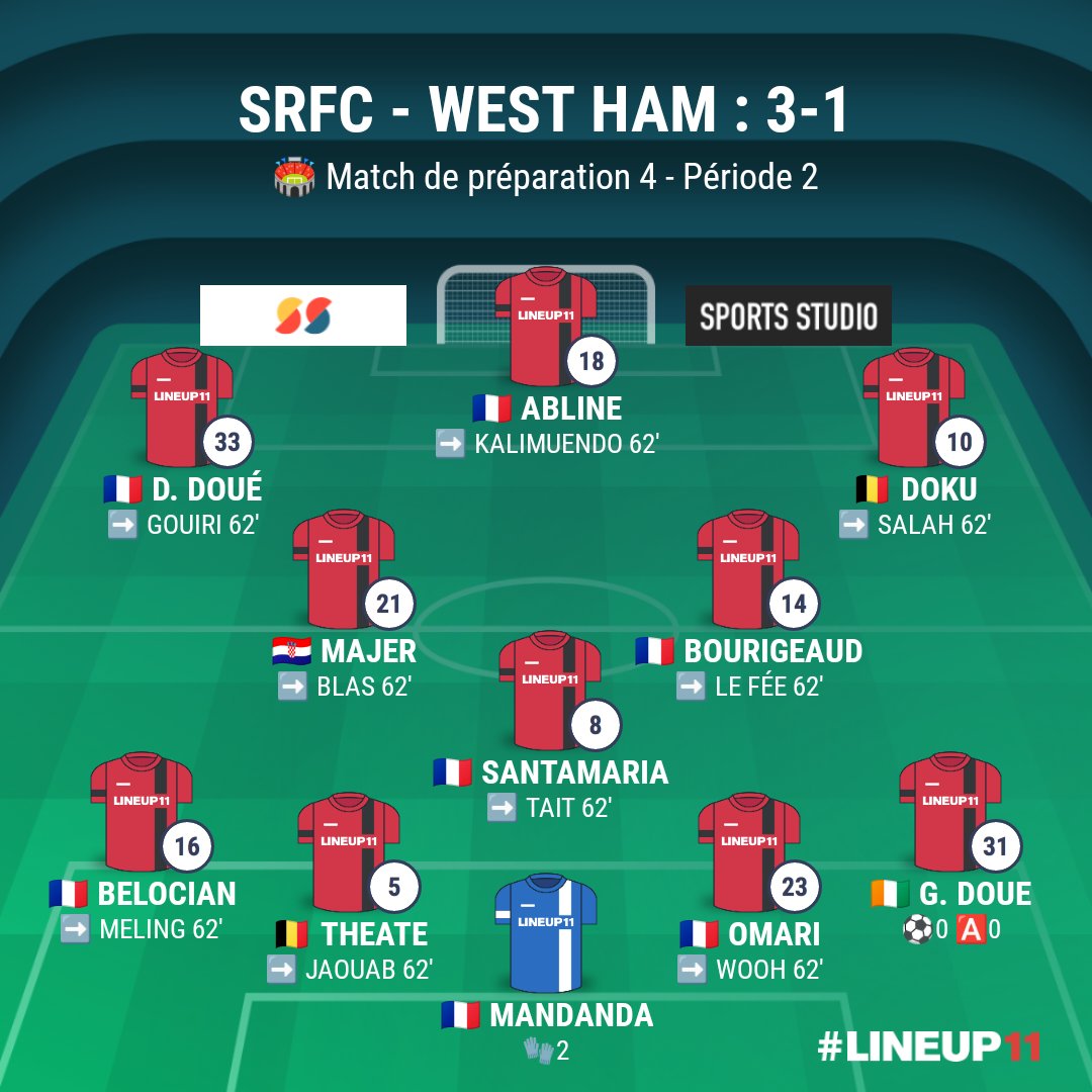 ROUGEmemoire's tweet photo. 🔴⚫ Pour son quatrième match de préparation estivale, le Stade Rennais bat West Ham (3-1) ce samedi au Roazhon Park. #SRFCWHU 

⚽ Santamaria (9'), Kalimuendo (75', passe décisive de Salah) et Ogbonna (89' contre son camp) pour le Stade Rennais ; Soucek (66') pour West Ham. https://t.co/p1JG0nOr5h