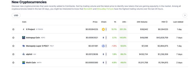 xprojects2023's tweet image. 📈🚀 Astounding Growth Update! 🚀📈 Exciting news! X-Token has taken the lead as the best-performing token on CoinGecko and holds the #1 position on BNB CHAIN, boasting an incredible growth rate of over 200% and still climbing! 🥇💥