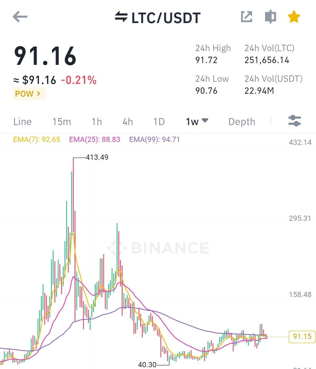 MY First List of #altcoins that you should keep on your wallet until 2024 ends. It will not only give you a stable ROI but also a risk-free investment, you can say. Tokens with high liquidity.

1. $LTC 

Why is #LTC Halving is near. After Halving, LTC Price is going to explode.