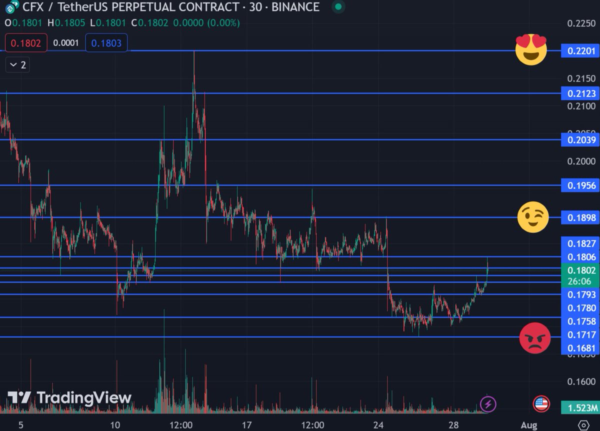 masterofcoin86's tweet photo. I'm liking $CFX, waiting for the next breakout. I'm long! First stop 0.19 #conflux https://t.co/HRlW2bPJ3N