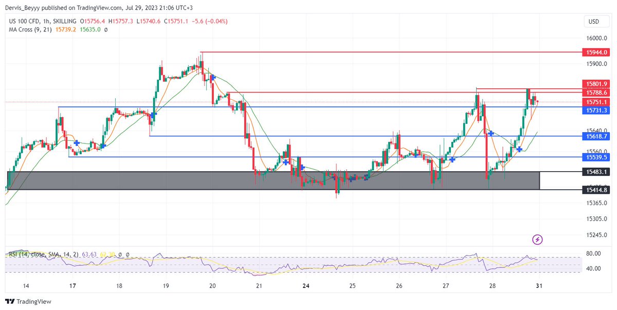 Dervis_Beyyy's tweet photo. 1/2

📊#nasdaq h1

▪️15.483-15.414 destek bölgesi üzerindeki hareketler olumlu havayı koruyacaktır.

▪️Faiz kararı, #enflasyon raporu, PCE, GSYİH, teknoloji şirketlerin bilançoları derken endekste ralliye şahit olduk.

▪️16.000 seviyesine uzak değiliz.

#forex #Bitcoin #bist100 https://t.co/gFwYQfp1uR