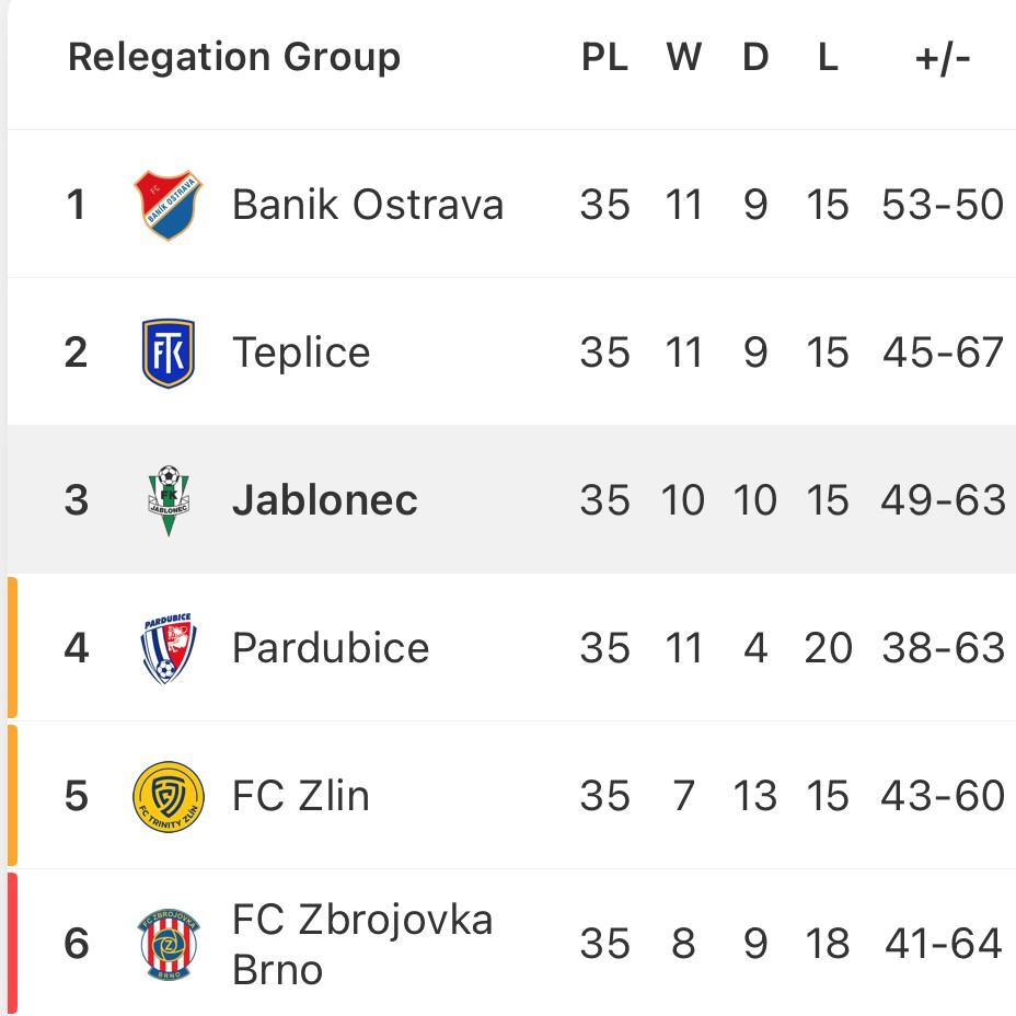 🇨🇿 @FKJablonec 🇨🇿

⚽️ Games until first win: 8
✅ First win against: @FCHradec
📉 Final League Position: 13th / 16 (NOT RELEGATED)

#vprvnilinii #votroci #fortunaliga