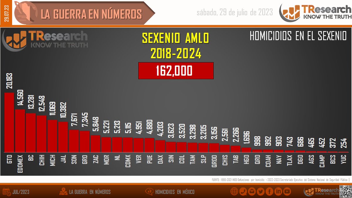 lopezdoriga's tweet photo. Como se los informé... Este sábado el sexenio del presidente @lopezobrador_ alcanzó los 162 mil homicidios dolosos.

Un éxito más de la reconocida política "abrazos, no balazos". 

¿Qué opinan?

https://t.co/4G8mXwp3XV https://t.co/OX8AAemK5i
