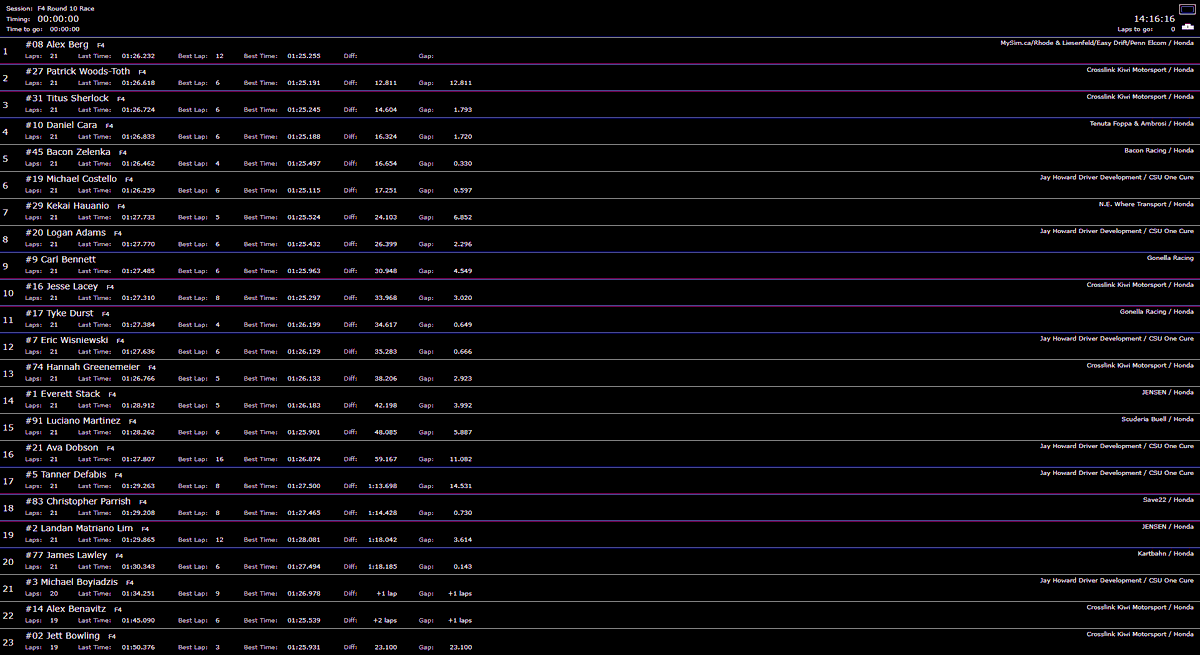 FSAmericas's tweet photo. F4 US | 🇺🇸 Results of Race 1 at New Jersey
1️⃣ 🇨🇦 @alex_8erg
2️⃣ 🇨🇦 @patwoodstoth
3️⃣ 🇺🇸 #TitusSherlock
4️⃣ 🇧🇷 #DanielCará
5️⃣ 🇺🇸 @BaconZelenka
6️⃣ 🇺🇸 #MichaelCostello
7️⃣ 🇺🇸 #KekaiHauanio
8️⃣ 🇺🇸 #LoganAdams
9️⃣ 🇹🇭 #CarlBennett
🔟 🇦🇺 #JesseLacey
#F4US https://t.co/YWCMPrpfuq