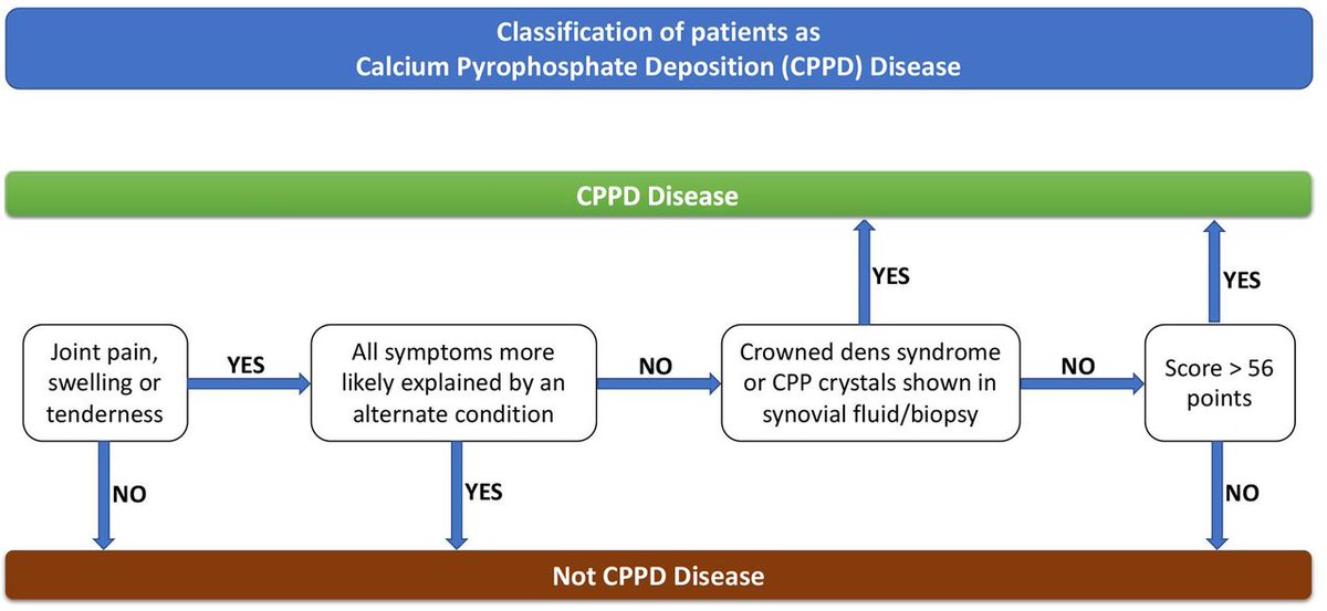 Hot out: 💥 
The 2023 <a href="/ACRheum/">American College of Rheumatology</a> / <a href="/eular_org/">EULAR</a>  #classification criteria for calcium pyrophosphate deposition disease

- First exclude other causes of joint pain swel.
- Then crowned dens syndrome or calcium pyrophosphate crystals in synovial fluid --&gt; #CPPD

bit.ly/3DvQONb