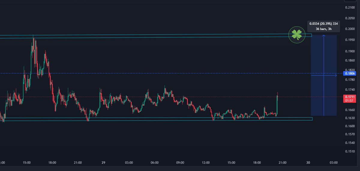 AnonymusTradeer's tweet photo. π¨ #VGX Alert for the community! π’ Possible 20% upside potential ahead? π§ Remember, this is not financial advice, but it's worth keeping an eye on the charts! π #VGXCommunity #CryptoNews #Hodl #CryptoCommunity #Bitcoin #TwitterX https://t.co/dlPQYWuSBY