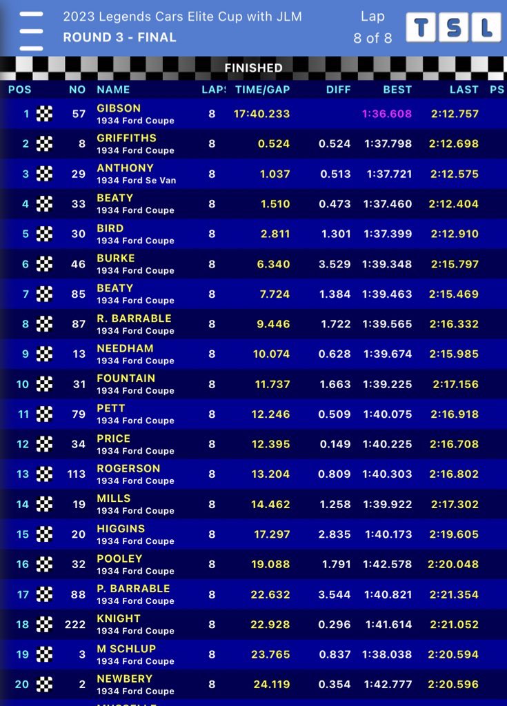 Legends Cars Championship (@uklegends) on Twitter photo Rd3 Final victory for @MaxMonkeyTWG Will Gibson - turning around a tough day <a href="/Croft_Circuit/">Croft Circuit</a> 👏
Dominating until a multi-car tangle led to the Safety Car on lap three, that’s how it finished.
Maiden podium for Simon Griffiths and podium return for <a href="/First4Vans/">First 4 Vans</a> Nathan Anthony 👍 Rd3 Final victory for @MaxMonkeyTWG Will Gibson - turning around a tough day <a href="/Croft_Circuit/">Croft Circuit</a> 👏
Dominating until a multi-car tangle led to the Safety Car on lap three, that’s how it finished.
Maiden podium for Simon Griffiths and podium return for <a href="/First4Vans/">First 4 Vans</a> Nathan Anthony 👍