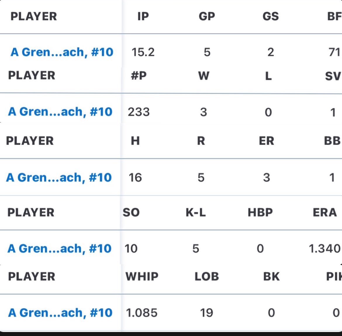 AveryGrenzebach's tweet photo. Proud of my pitching performance in the PGF Midwest Regional Championship Peoria,IL(7/27- 7/29) #determinedtodevelop #extremepride #classof26 @AppStateSB @coach_ruechel @UNASoftball @Acozart44 @CoachHawkinsUNA @PackSoftball @LLefty18 https://t.co/pYGxLNgCkx