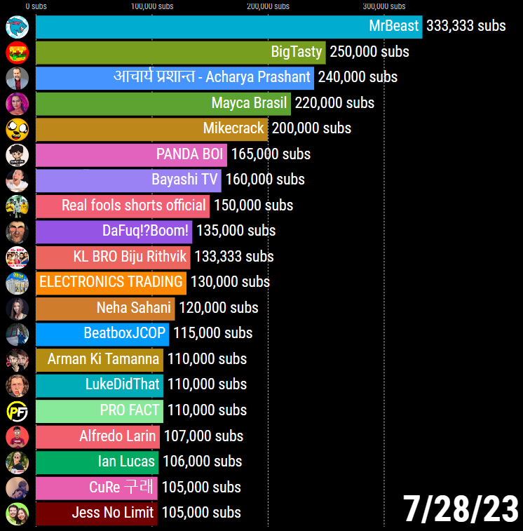 🔥 Top 20 Fastest Growing YouTube Channels on July 28, 2023