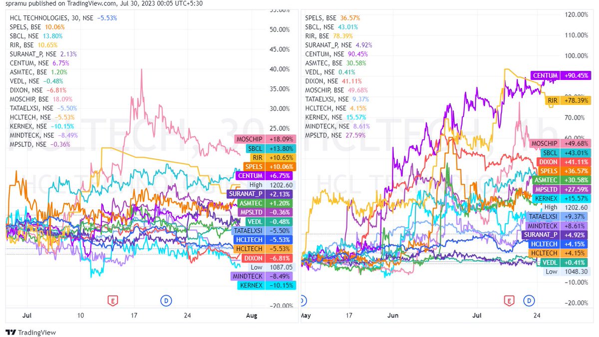 Decoding_charts's tweet photo. Top 5 performers of #semiconductor stocks listed in India. Performance 1month Vs 3months. Refer chart.
#MOSCHIP
#SBCL
#CENTUM
#RIR
#SPELS
#trending #trendingtoday #investments #bullmarket #stockcharts
#Nifty #banknifty #sectoranalysis
#supplyanddemand #RelativeStrength https://t.co/HubJ8VzdH9
