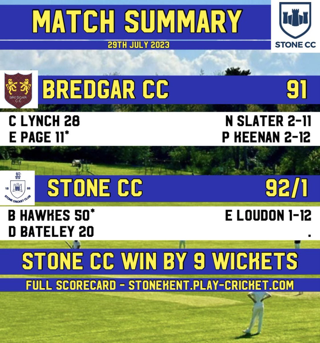 A wholly unexpected but excellent victory today as we knock over Bredgar with a ten man team. Wickets for all the bowlers and another 50 for the Vice on the way to a nine wicket win. "Light on bowlers today lads....." 

#StoneCC #Stone23 #Cricket #VillageCricket