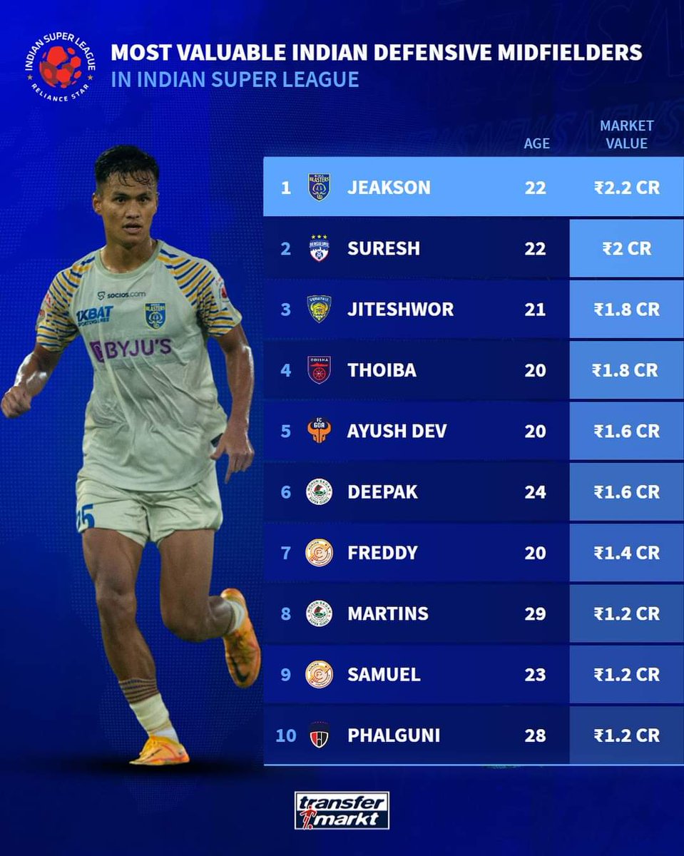 limeetei's tweet photo. Jeakson ranks one! ๐๐ธ
โโโโโโโโโโโโโโโโโโโโโ
#indiansuperleague #indianfootball #heroisl #letsfootball #transfermarktindia
๐ธ: @IndialSL_ESP
#SaveManipur #SaveMeitei
#NoSeparateAdminitration #NRC #RemoveSoO https://t.co/dwg9FHEEEE