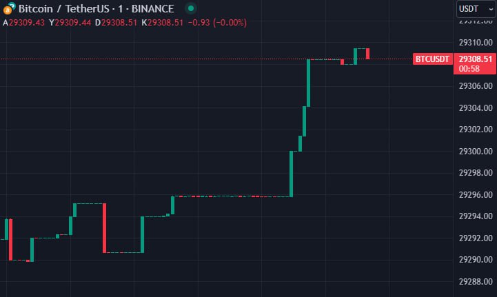 m_cosgun's tweet photo. The lack of volume in Bitcoin caused the price to trade at $29,295 for 26 minutes. https://t.co/x3N3wKz6Kx