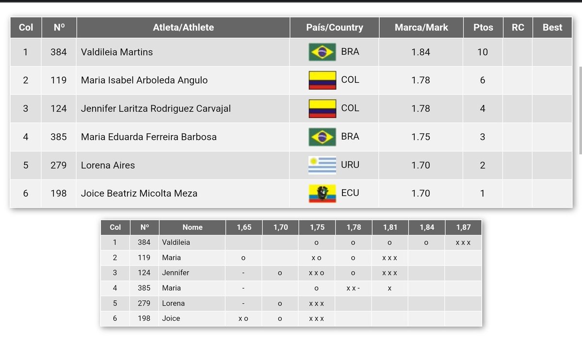 Bueno, medalla de Bronce en el #CampeonatoSudamericanoAtletismo2023.
No ha sido mi mejor competición, pero debo dar gracias por haber logrado sumar una medalla más.
Me voy de Brasil con la cabeza puesta ya en los #JuegosPanamericanos de Chile.
Soñando por #Paris2024 💪🏾💪🏾💪🏾