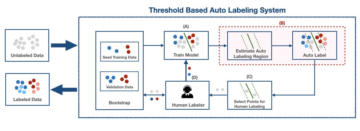 Excited to present our poster on “Promises and Pitfalls of Threshold-based Auto-Labeling” at the DMLR  workshop at <a href="/icmlconf/">ICML Conference</a>. This is a work with my colleague Heguang Lin and my advisors Fred Sala (<a href="/fredsala/">Fred Sala</a>) and Ramya Vinayak.
 
📅  Sat. 3:30 - 4:30 pm, in Ballroom C.   
1/n