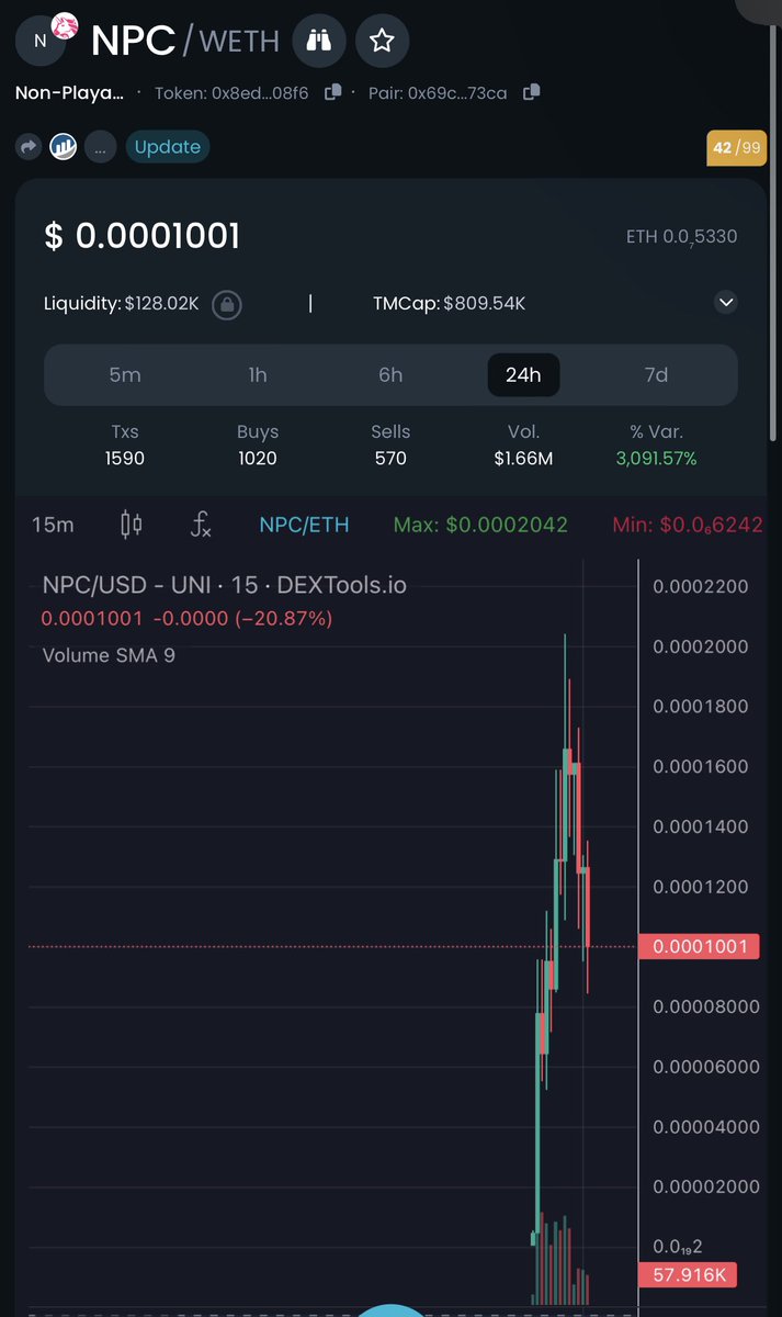 a821haha's tweet photo. Next gem 💎 or die?
Ape some in this $NPC

0x8ed97a637a790be1feff5e888d43629dc05408f6 https://t.co/Cgv9owK7Ck