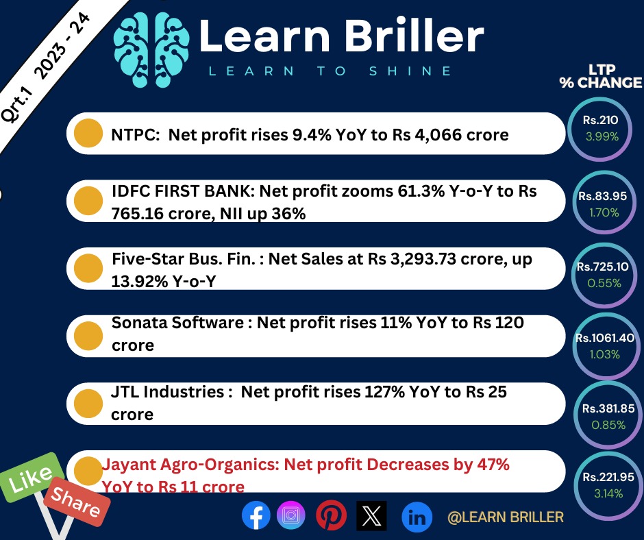 LearnBriller's tweet photo. #learnbriller #quarterresults #results #stockmarket #financialliteracy #followformore https://t.co/jskEAaXHcA