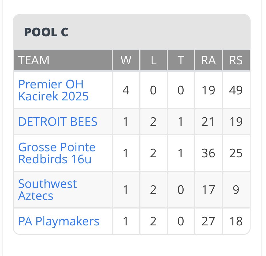 Premier OH Kacirek 2029 (Scott Kacirek-Head Coach) (@skacirek) on Twitter photo An AMAZING TEAM WIN!
<a href="/Tobyglas/">Toby Glasberg</a> picks up the W with 4-innings of relief!
<a href="/enzo_dicocco11/">Enzo DiCocco</a> 3-3, 3R - hitting .450 over his last 14-games!!!
<a href="/ColeRauscher1/">Cole Rauscher</a> 2-4, 2R, 5RBI, BB
<a href="/MichaelSamarin3/">MichaelSamarin</a> 2-3, 4RBI
<a href="/ZSwid88/">Zach Swiderski</a> 2-3, 3R, BB
<a href="/AlexHubbell09/">Alexander Hubbell</a> 1-3, 2R
@PBROhioScout <a href="/premierath/">Premier Ohio Baseball</a> #pbrbb An AMAZING TEAM WIN!
<a href="/Tobyglas/">Toby Glasberg</a> picks up the W with 4-innings of relief!
<a href="/enzo_dicocco11/">Enzo DiCocco</a> 3-3, 3R - hitting .450 over his last 14-games!!!
<a href="/ColeRauscher1/">Cole Rauscher</a> 2-4, 2R, 5RBI, BB
<a href="/MichaelSamarin3/">MichaelSamarin</a> 2-3, 4RBI
<a href="/ZSwid88/">Zach Swiderski</a> 2-3, 3R, BB
<a href="/AlexHubbell09/">Alexander Hubbell</a> 1-3, 2R
@PBROhioScout <a href="/premierath/">Premier Ohio Baseball</a> #pbrbb
