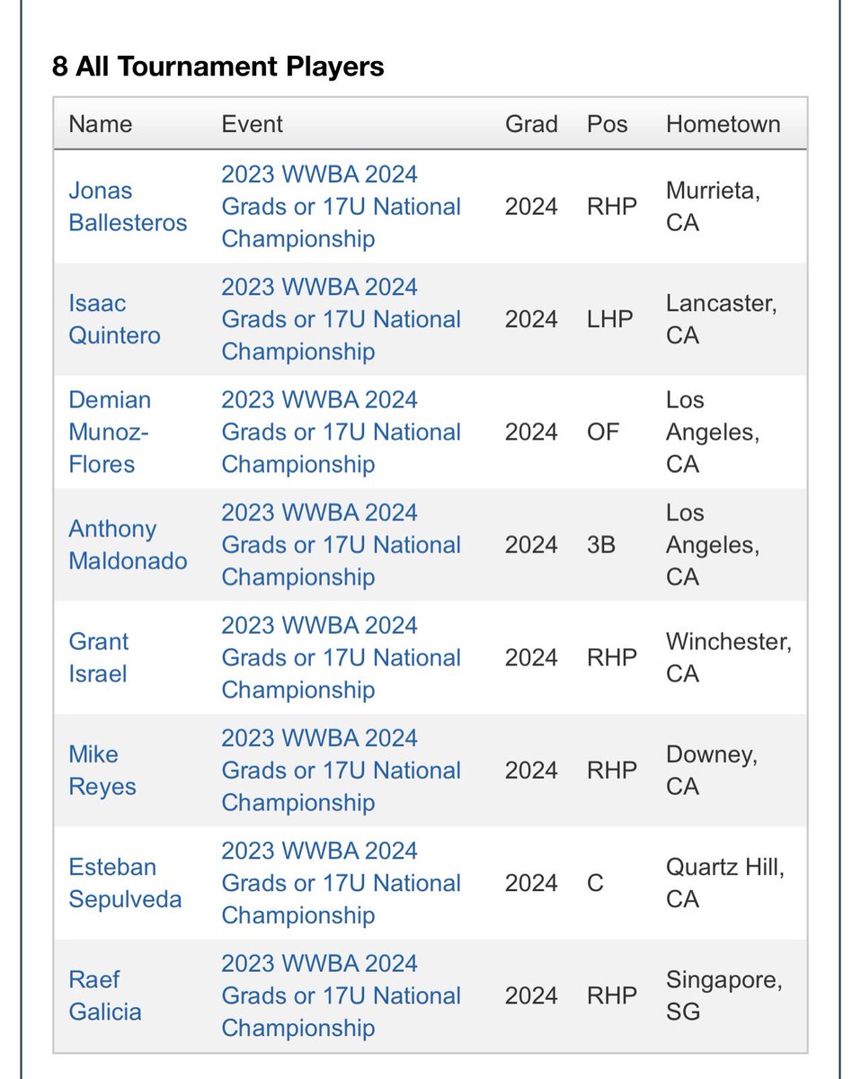 wearethebombers's tweet photo. 🗣️ All Tournament PG selection at 2024 Grad WWBA Nationals in Georgia!
@Jonas2024 @GrantIsrael4 @estebans2024 @AnthonyMaldo18 @bsbl_lineas_7 
Demian Munoz-Flores
Mikey Reyes 
Raef Galicia
Jonas Ballesteros
Grant Israel
Esteban Sepulveda
Isaac Quintero
Anthony Maldonado https://t.co/KvoMmq4cA3