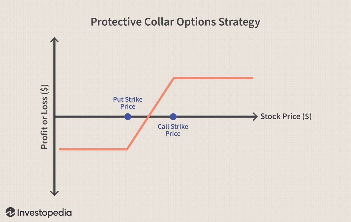 JRTDesk's tweet photo. 『Hedging』… มีคนบอกว่าการ hedge ด้วย『Options』มันมีค่าใช้จ่ายที่ต้องซื้อ Options เลยรู้สึกเสียดายเงิน ถ้า Options มัน expire worthless…
.
「ใครที่ไม่รู้ว่า hedging คืออะไร มันก็คือการป้องกันความเสี่ยงอย่างนึง ก็คือการบริหารความเสี่ยงนั่นเอง… การที่คุณๆ ซื้อประกันรถยนต์, ประกันสุขภาพ, ประกันชีวิต, ประกันบ้าน… นั่นก็คือการ hedge เช่นกัน 」
.
เพียงแต่ใน context การลงทุน, trade การ hedging ก็มักจะใช้ตราสารอนุพันธ์ อย่างเช่น Futures, Options, Swap, Short-Selling, Inverse ETFs, Structured Products, etc., เป็นต้น… แต่ที่คนนิยมกันก็คือพวก Options ซึ่งการใช้ Options ในการ hedge ก็มักจะมีค่าใช้จ่าย.. เช่นซื้อ Put Options ก็ต้องเสียเงิน…  ทำให้บางคนก็เลยอาจจะเสียดายเงินเวลาซื้อ  Options  เพื่อกะว่าจะได้ใช้ประโยชน์จากมัน  เช่นซื้อ  Put  Options  แต่กลายเป็นว่า  underlying  asset  ของ  Options  (หุ้น)  ดันขึ้นไปเรื่อยๆ  จน  Options  หมดอายุ  Options  ที่ซื้อไปนั้นเลยกลายเป็นว่าเสียเงินไปเปล่าๆ  เลยรู้สึกเสียดายเงิน  ซึ่งก็ไม่อยากให้มีมุมมองในลักษณะนั้นเท่าไหร่  ควรมองว่ามันคือการประกันความเสี่ยงอย่างนึง

อย่างในรูป  จะเห็นว่าหุ้นมันก็ไม่ได้ขึ้นตลอดไปอยู่แล้ว  ถ้าเปรียบเทียบกับสุขภาพของมนุษย์เรา..  Drawdown  ก็คงประมาณคล้ายๆ  ตอนร่างกายคนเราเจ็บป่วย  สุขภาพไม่ดี  บาดเจ็บ  เป็นโรคเรื้อรัง…  การมีประกัน  ก็เหมือนเรามีประกันสุขภาพตอนร่างกายเจ็บปวด..  ตอน  drawdown  หลายสิบ  %  ถ้าเรามีการ  hedge  เตรียมไว้  ก็เหมือนเรามีประกันอุบัติเหตุชั้นหนึ่งที่  cover  หมดทุกอย่าง  รวมไปถึงจ่ายเงินชดเชยให้ด้วย… 

บางคนก็อาจจะบอกว่า  เฮ้ย  แต่เราไม่แน่ใจว่าเมื่อไหร่เราจะได้ใช้ประกัน  จะซื้อทิ้งไว้เรื่อยๆ  เหรอ???  คือ…  ในการลงทุน,  trade  เก็งกำไร  พวกข้อมูลประกอบการตัดสินใจทั้งหลาย…  microeconomics,  macroeconomic,  fundamental  analysis,  technical  analysis,  behavior  analysis,  sentiment  analysis, quantitative  analysis,  qualitative  analysis, etc.,  พวกนี้มันช่วยให้เราประเมิน  probability  ความน่าจะเป็นได้ครับ…  ข้อมูลอยู่ตรงหน้า  อยู่ที่เราจะใช้มันมาวิเคราะห์มาประเมินได้ว่ายังไง  นำข้อมูลทุกอย่างแบบเดียวกันไปให้คน  10  คนวิเคราะห์ดู..  ความเห็นก็อาจจะแตกต่างกันไป  อยู่ที่ตัวเราครับ..  ถ้าเปรียบดู  ก็คล้ายๆ  เวลาเราเริ่มไม่สบาย  ก็อาจจะเริ่มมีอาการคันคอ,  เริ่มไอ,  เริ่มมีน้ำมูกไหล,  ปวดเมื่อยกล้ามเนื้อ,  มีไข้อ่อนๆ,  etc,,  บางทีขนาดอุจจาระ  ยังพอจะบ่งบอกถึงสุขภาพของเราได้เลย..  เดินแล้วเหนื่อยง่ายกว่าเดิม..  กางเกงเริ่มฟิตติดกระดุมไม่ได้  ลงพุงมากขึ้น  ฯลฯ  พวกนี้ก็พอบ่งบอกได้ครับ  ในโลกการลงทุนก็เช่นกันครับ  ถ้ามีความรู้มีความเข้าใจพอก็พอจะประเมินได้…
.
อย่างเช่นในอเมริกา..  มีคนกลุ่มนึงมีอาชีพที่ทำเงินได้ปีละหลัก  $xxx,xxx  ต่อปีนะครับ  และทำกันมาหลายสิบปีแล้ว.. คนกลุ่มนี้ทำอาชีพเล่นไพ่  Poker  ครับ  เค้าก็มีวิธีการของเค้า  ที่ทำให้เค้ามี  win-rate  ที่สูงกว่าคนส่วนใหญ่  เมื่อบวกกับ  money  management,  risk  management  ก็ทำให้พวกเค้ายึดเป็นอาชีพได้….  อย่าง  Bill  Benter  ก็เช่นกัน..  คนนี้เค้าใช้ประมาณ  quant  model  ทำการวิเคราะห์สารพัดข้อมูล  ไปใช้ในการพนันม้าแข่งที่ฮ่องกงครับ  หลายสิบปีมานี้ทำเงินมาได้ตลอดเรื่อยๆ  รวมๆ  แล้วก็หลัก  $1  Billion  ครับ  ทั้งๆ  ที่ไม่น่าจะเป็นไปได้  เค้าก็ใช้ข้อมูลต่างๆ  ประเมินจนตัวเองมีความได้เปรียบจนได้…
.
แล้วเรื่องการลงทุน  การใช้  Options  ประกันความเสี่ยง  มันมีข้อมูลหลายๆ  อย่างที่สามารถมาใช้ทำการประเมินเพิ่มความแม่นยำในการประเมิน  probability  และต่อให้ประเมินผิด  ก็มีวิธีคุมความเสี่ยงล้อมกรอบไว้อีกขั้นนึง,  หรือ  strategy  สำรองแก้ทาง  เปลี่ยนจากขาดทุนเป็นกำไรก็มี  ต้องไปศึกษากันดีๆ  ครับ.. ถ้าใครไปศึกษา  performance  ระยะยาวของการ trade  เก็งกำไร  หรือลงทุน  หลายสิบปีจะเห็นว่าบางคนเค้ามี  win-rate  ระดับ  70%~85%  จากการ  trade  มาหลายหมื่น,  หลายแสน  trades  ในขณะที่หลายคนระบบพวกเค้า  win-rate  แค่  50%  เท่านั้น….  แต่บางคน  win-rate  แค่  50%  จากช่วงระยะเวลา  30  ปี  แต่  performance  กลับได้  return  ร่วม  66%  ต่อปีเป็นเวลา  30  ปีก็มี..  ความแตกต่างของพวกนี้คือความรู้ความเข้าใจครับ  และเรื่องการใช้  Options  บริหารความเสี่ยงก็เช่นกัน  (ผมถึงเคยบอกว่าก่อนจะใช้  Options  ควรจะเป็นคนที่มีความสามารถในการ  trade  ลงทุนระดับนึงอยู่แล้ว  อย่างน้อยๆ  ก็ประเมิน  timing  ได้ในระดับนึง

ถ้าใครซื้อ  Long  Put  Options  แล้วกลัวเสียดายเงิน  จะใช้  Collar  ก็ได้นะครับ  (Long  Put  +  Short  Call)  ถ้าขาย  Call Options  จนได้ราคา  premium  ที่พอจะ  cover  cost  ที่ใช้ในการ  Long  Put  ก็ถือเป็น  Zero-Cost  Collar  ไม่มีค่าใช้จ่ายในการ  hedging  เลยครับ..  แต่ก็ต้องระวังนิดต้องเข้าใจความเสี่ยงว่าถ้า  Call  โดน  exercise  นั่นคือ  profit  potential  เราก็โดน  cap  เอาไว้..  (แต่ก็ควรจะขายใน  strike  price  ที่เราพึงพอใจอยู่แล้ว….
.
ก็แนะนำให้ศึกษากันไปเรื่อยๆ  ครับ..  ค่อยเป็นค่อยไป  แต่อย่าไปคิดว่า  hedging  คือการเสียเงินเปล่าๆ  เป็นตรรกะที่ไม่ดีเท่าไหร่นัก  อย่างที่บอก  มันคือประกันอย่างนึง  ในเมื่อประกันรถยนต์,  ประกันสุขภาพ  ฯลฯ  เป็นเรื่องจำเป็น  แล้วการลงทุนก็ถือเป็นเรื่องที่สำคัญมากในชีวิต  ทำไมไม่ควรทำประกันป้องกันความเสี่ยงไว้บ้าง?😅🤔