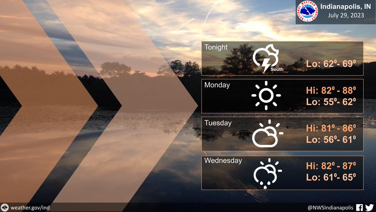 A few storms are possible this evening across southern Indiana, mainly Knox county southward. Elsewhere, cooler and drier conditions are taking hold. Compared to the recent heat and humidity, it will feel much nicer! Unfortunately, rain chances return by Wednesday. #INwx