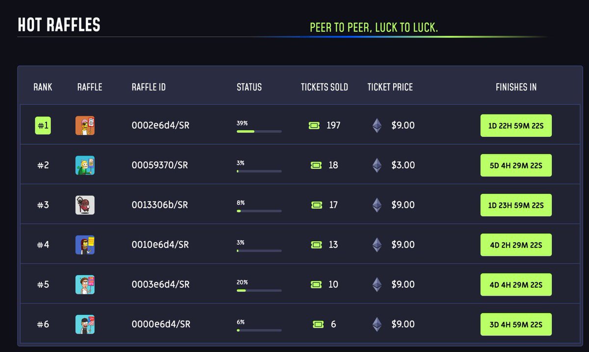 GodHatesNFTees's tweet photo. WE CAN SEE ALREADY 2 GOLDIES IN THE HOT RAFFLES SECTION AT @RAFLDex

MORE BLUECHIPS WILL BE ONBOARDING THE PLATFORM AND USING IT AS THE BEST ALTERNATIVE TO WETH THEIR SHIT.

DISRUPTING THE GAME 🔥🚀🍀👊🏼.

YOUR NFTS, YOUR RAFFLES, YOUR LUCK, YOUR WIN. https://t.co/veheM0YG3i