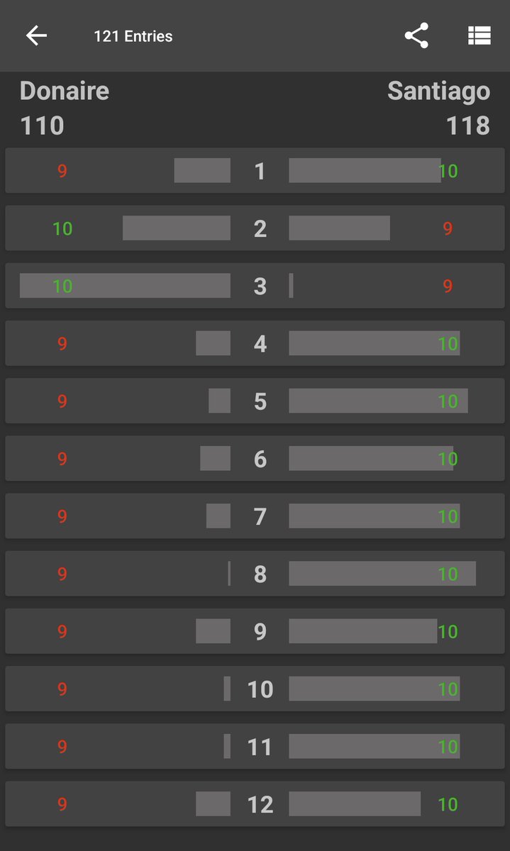 121 fans have scored #DonaireSantiago so far with Fight Score. 🥊📱

Here's the average scorecard...

#SpenceCrawford