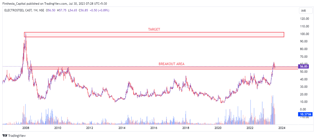 🚀 Growth Alert: ELECTROSTEEL CAST 📈💎

📅 Time Frame: Weekly
📈 Potential Resistance Zone: ₹53.5 - ₹56.5
⏳ Length of Potential Resistance: 15 years
🎯 Anticipated Target: ₹95 - ₹102

 #ELECTROSTEELCAST #StockMarket