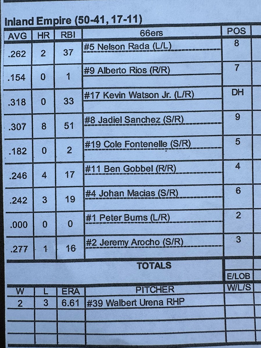 66ersBaseball's tweet photo. IE 66ers VS Fresno Grizzlies
Edgar Quero bobblehead night at the ballpark! Presented by Professional Lawyers Group
6:35 first pitch https://t.co/kmIoO30Anb