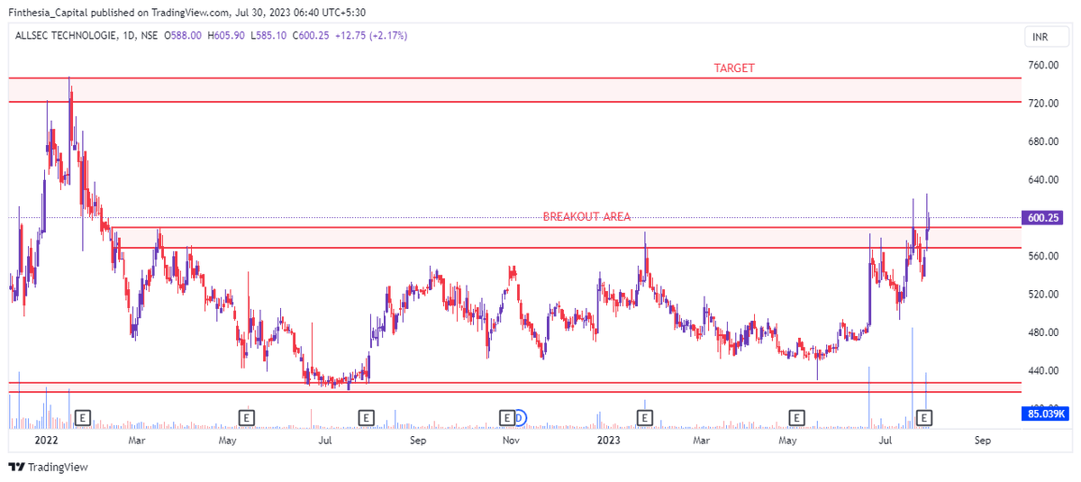 FinThesia's tweet image. 🚀 Growth Alert: ALLSEC TECHNOLOGIES 📈💎

📅 Time Frame: Daily
📈 Potential Resistance Zone: ₹570 - ₹590
⏳ Length of Potential Resistance: 1.5 years
🎯 Anticipated Target: ₹732 - ₹748
#ALLSECTECHNOLOGIES #GrowthOpportunity #InvestmentAlert #StockMarket