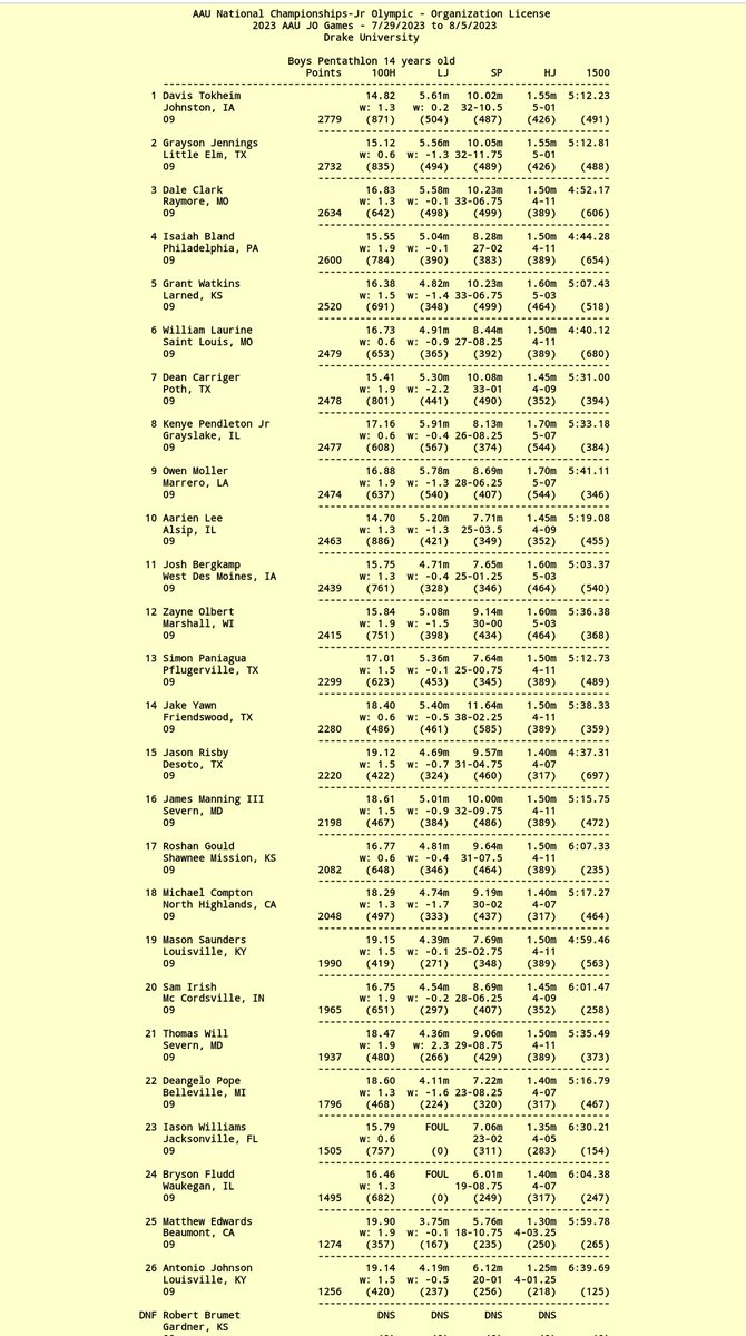 JohnstonRunning's tweet photo. Congrats to Davis T! National champion in the 14 yr old boys Pentathlon!!
#AAU #NationalChampion #JRC https://t.co/4wczVsaQF7