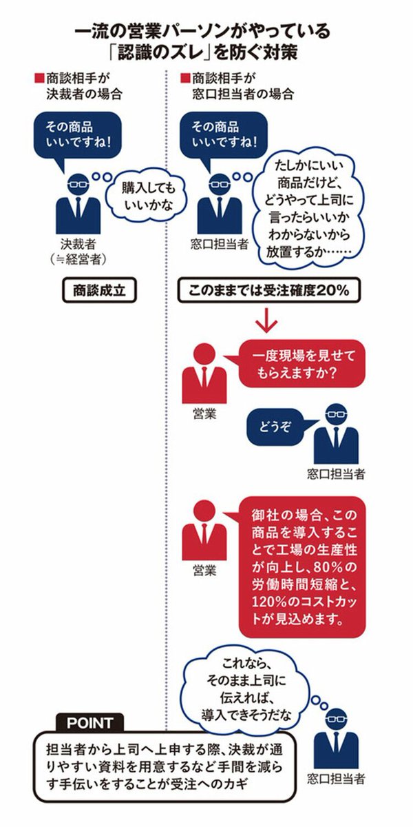 IS_panda_'s tweet photo. キーエンスの営業が実残しているニーズの「認識のズレ」を防ぐ方法。 https://t.co/cmZgPWqP5W