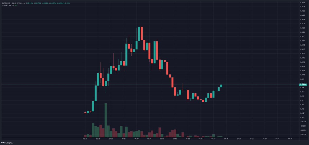 PLOTSCOIN's tweet photo. When they think they got us, we reverse the situation. $PLOTS https://t.co/lMS6gCSRMx