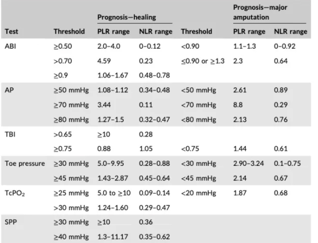 DGArmstrong's tweet photo. Check out this informative study on the state of play in bedside noninvasive vascular testing! It's a systematic review that can help prevent amputations. #ActAgainstAmputation #IWGDF #diabeticfoot #healthcare #prevention #vasculartesting https://t.co/DckZwyjNoQ