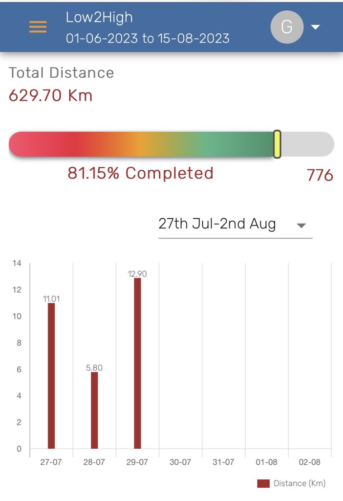 Gautaamm's tweet photo. The concern never was “Will I complete it?”
The concern now though is will I complete it too soon?”
Let’s go!
#Pune #Walking #Low2High #Biking #Motivation https://t.co/XyIM4wnJqa