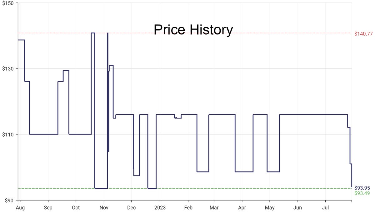 DeepPrice's tweet image. Lowest price on Amazon.com for Bar Tables  from VASAGLE #dpdLowestPrice #VASAGLE #BarTables
Only $93.95
amazon.com/dp/B07XXVGV2M?…