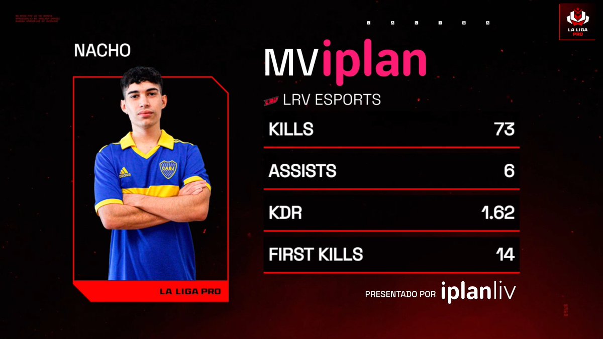 laligaprocs's tweet photo. #MVIPLAN presentado por @iplanliv 👑
@nachocsg0 fue el MEJOR DE LA FINAL para @BocaJrsGaming con ¡73 KILLS EN 3 MAPAS!
¡Felicidades campeón! 🥳 https://t.co/IwxZ2thYVD