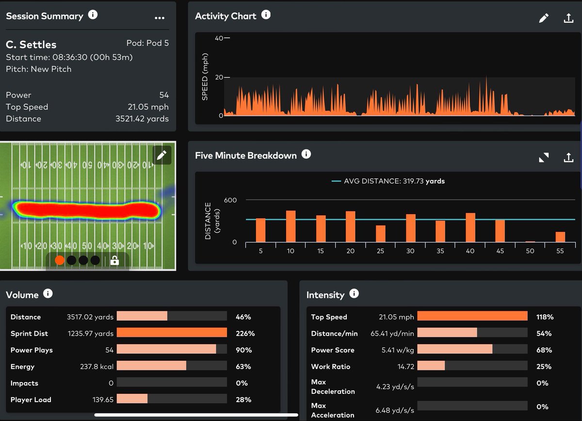 Little Rock Parkview Football (@parkviewlr) on Twitter photo There is a ton of info that we gather through <a href="/catapultsports/">Catapult</a> GPS system. As you can see <a href="/settles_cameron/">Cameron Settles</a> was one of our top performers. His top in speed in practice was 21.0 mph. This is going to really be a game changer for us! <a href="/catapultsam/">Sam Rowden | Catapult Sports</a> There is a ton of info that we gather through <a href="/catapultsports/">Catapult</a> GPS system. As you can see <a href="/settles_cameron/">Cameron Settles</a> was one of our top performers. His top in speed in practice was 21.0 mph. This is going to really be a game changer for us! <a href="/catapultsam/">Sam Rowden | Catapult Sports</a>