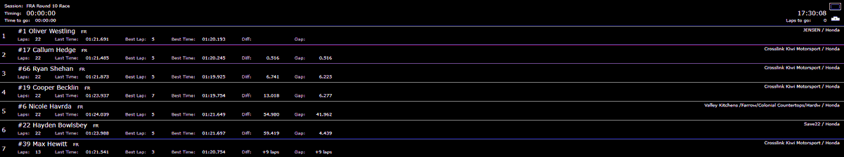 FSAmericas's tweet photo. FR AMERICAS | ๐บ๐ธ Results of Race 1 at New Jersey
1๏ธโฃ ๐ธ๐ช #OliverWestling
2๏ธโฃ ๐ณ๐ฟ #CallumHedge
3๏ธโฃ ๐บ๐ธ @RyanShehanRace
4๏ธโฃ ๐บ๐ธ @CooperBecklin
5๏ธโฃ ๐จ๐ฆ @nicolehavrda
6๏ธโฃ ๐บ๐ธ #HaydenBowlsbey
7๏ธโฃ ๐บ๐ธ #MaxHewitt
#FRAmericas https://t.co/4t5D0aSSsN