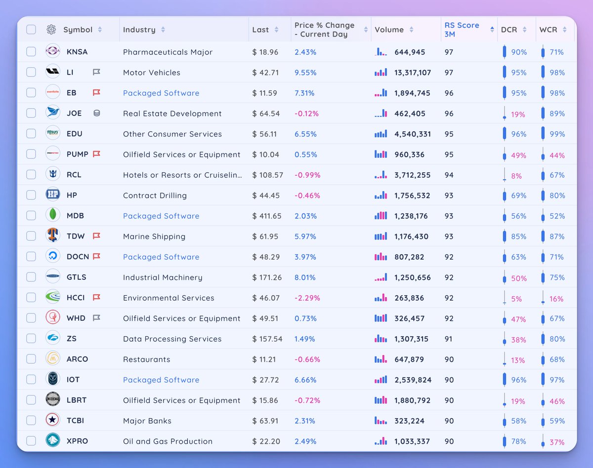 Deepvue's tweet photo. Weekly #DynamicGrowth scan powered by @Deepvue
Sorted by 3 Month Relative Strength
1. $KNSA
2. $LI
3. $EB
4. $JOE
5. $EDU
6. $PUMP
7. $RCL
8. $HP
9. $MDB
10. $TDW
11. $DOCN
12. $GTLS
13. $HCCI
14. $WHD
15. $ZS
16. $ARCO
17. $IOT
18. $LBRT
19. $TCBI
20. $XPRO https://t.co/e3ZI1L1wQj