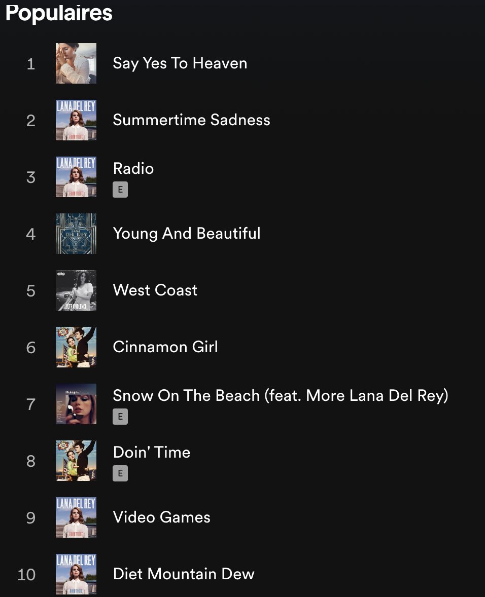 LanadelreyStats's tweet photo. "Cinnamon Girl" has surpassed "Snow On The Beach feat. More Lana Del Rey" and is now Lana's 6th most popular song on her Spotify page. https://t.co/2BhxcXDoUH