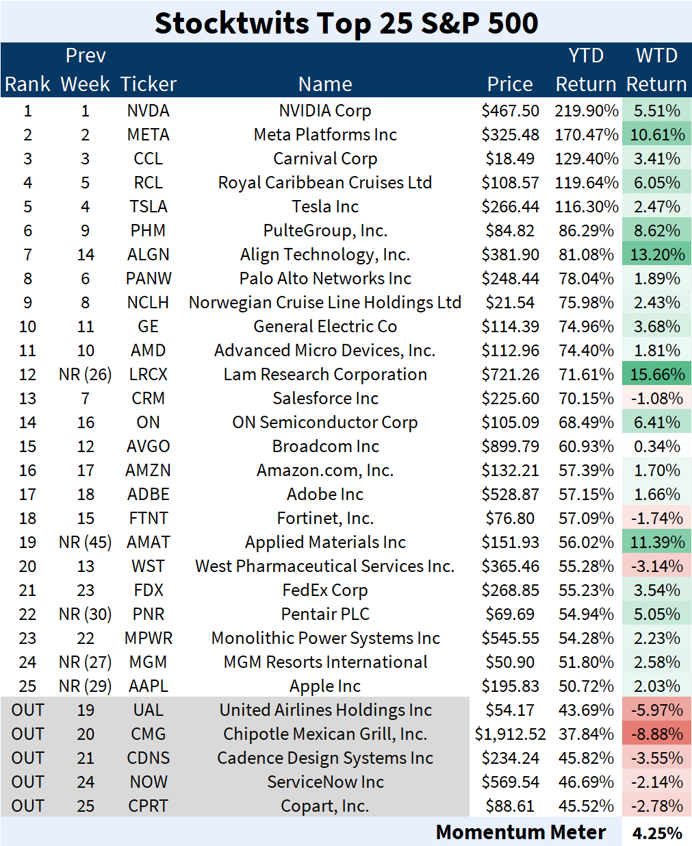 Nasdaq stocks list deals