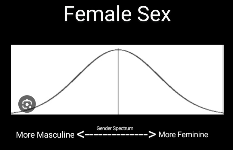 Rob_ThaBuilder's tweet photo. This idiocy of "sex as a spectrum" needs to end. The proper framework to think of sex/gender in a way that comports both with biological reality and lived experience is this:

• Sex itself not a spectrum, it's a biologically immutable binary. You are either male or female, period, there simply is no in between.

"BuT hOw dO YoU DeFiNe sEx?" The idiots say, pretending like this isn't extremely well established science. You see, there are several markers for determining sex, each one highly accurate. By using just two - chromosomes and gamete production - we can determine the sex of any human with close to 100% accuracy. This is why any qualified lab can determine the sex of an individual using just a blood sample or cheek swab; our sex is imprinted in the DNA of every cell in our body.

"BuT InTeRsEx PpL eXiS...."  I'm gonna me stop you right there. Intersex ppl (more appropriately known as ppl with DSD's) all exist within the sex binary. Some DSD's only affect males,  others only affect females, but all exist WITHIN the sex binary.

• Gender (which we can define as a collection of socially constructed sex-based stereotypes) on the other hand, IS a spectrum, but it too exists within the sex binary. 

In other words, sex/gender doesn't exist on *A* spectrum, it exists on two separate and distinct spectrums that do not overlap. This understanding of the sex/gender binary spectrums comports well within the established scientific understanding of biological sex, while also allowing for the incredible variance within each sex binary that we see in the world around us.

Take males, for instance: you can be any type of male. You can be an extremely masculine male, an extremely feminine male, or anything in between. You can wear a dress, pants, or nothing. You can identify as a man, a woman, or a jar of mayonnaise, but you will always be a male. If you are an adult on the male spectrum, the vast majority of society will see you as what we colloquially call "a man", regardless of how you prefer to think of yourself.

And thank God for that variance within the binary. How boring would the world be if we were all the same? But it's entirely possible to both value diversity within our species while still observing objective reality. I would say it's crucial even. A society that gaslights and lies to itself about easily observable reality is a disaesed one, and is only setting itself for catastrophic failure somewhere down the line.

Thanks for coming to my TED talk