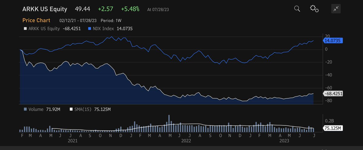 ChrisBloomstran's tweet photo. Remarkable that the Nasdaq 100 is back to only 5% below its all-time high while ARKK remains 68% below its 2021 top (requiring > a triple to return). So profits and price matter? Consider that only 4 of ARKK’s 30 companies are profitable while only 2 of the NDX’s 100 are not. 1/ https://t.co/Zghqj9xt6u